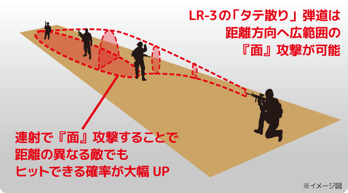 LR-3 ポイント2.タテ散り弾道はメリットである