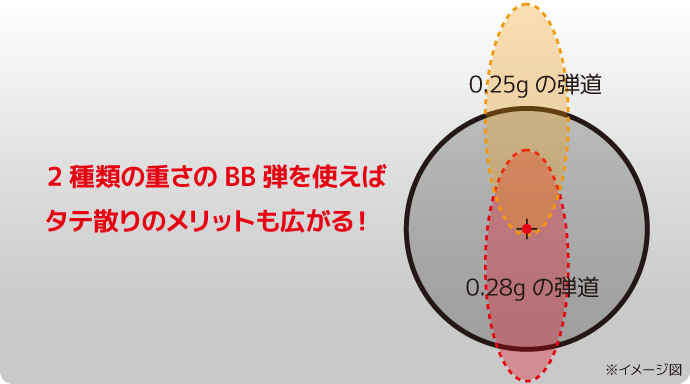 LR-3 ポイント3.タテ散りのメリットを混ぜ弾で拡大