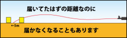 元の距離に戻したら当たらなくなった？